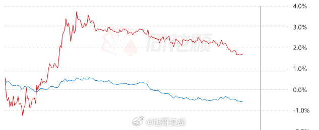 这行情，下午太恶心了，利润都快跌没了今日，不争气的证券，时间上还有40分钟不到了