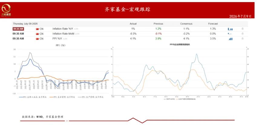 看似亮眼的PPI，6月PPI同比涨4.1%，创近46个月新高，但这只是去年低基数
