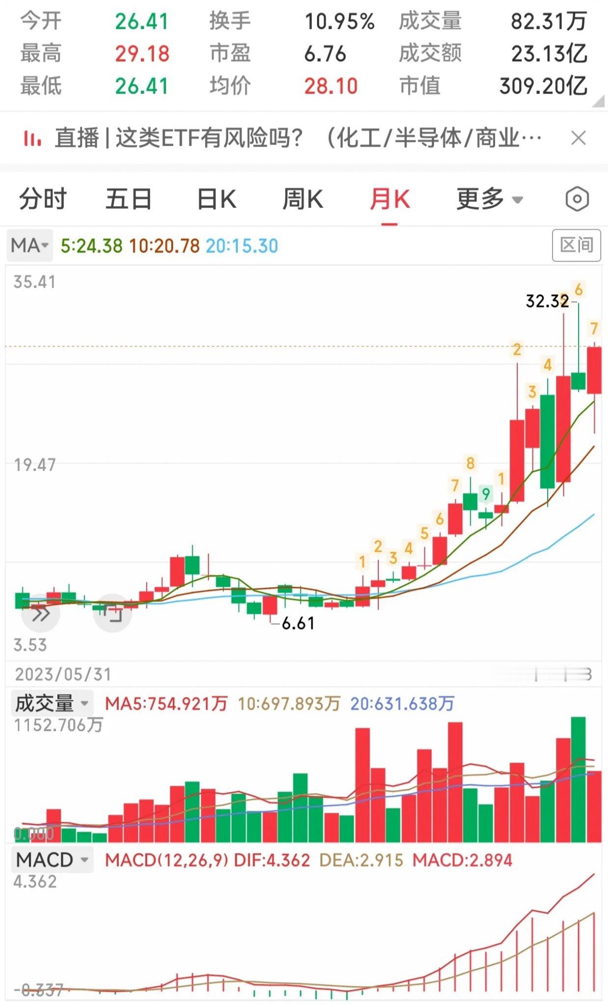 稀有金属板块分化加剧，题材股冲高走弱，株冶集团基本面扎实，月线洗盘完毕走势独立。
