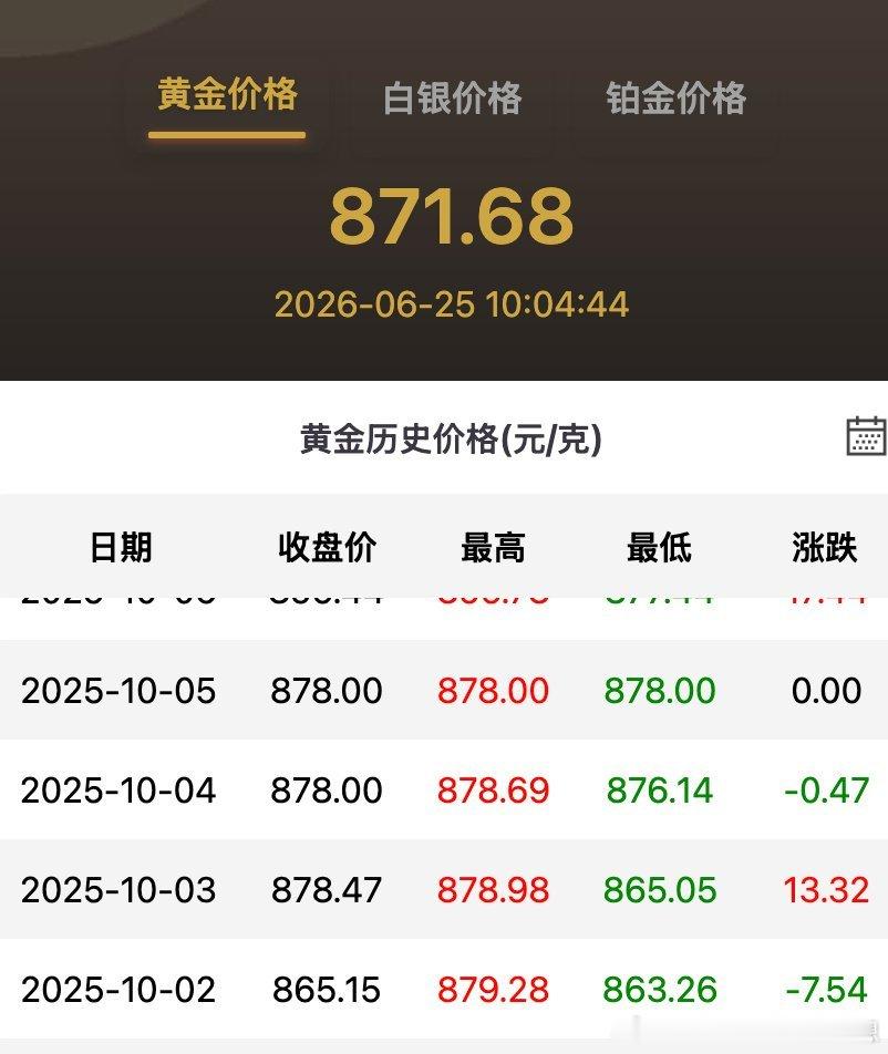 【金价跌至去年10月水平】银价跌幅已覆盖上轮涨幅6月25日消息，受国际金价冲击，