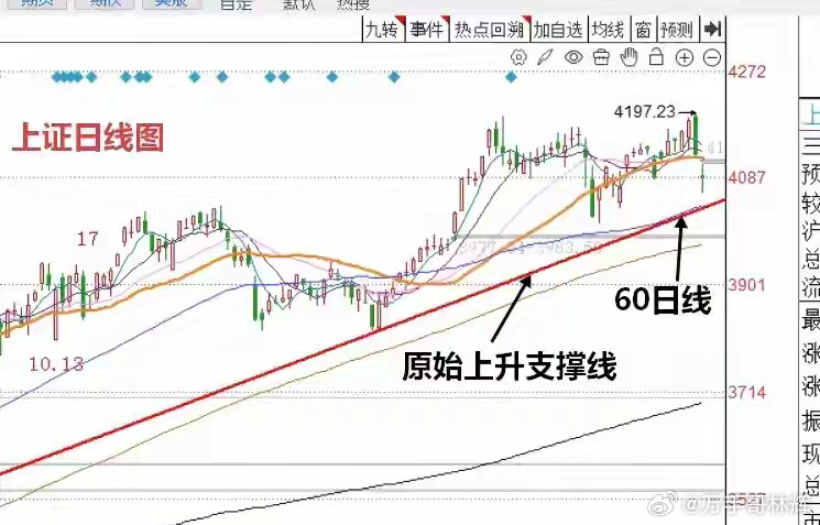 明天A股怎么走？到底是涨是跌？我做了一个大胆的预判今天A股早盘其实出现了非常明显