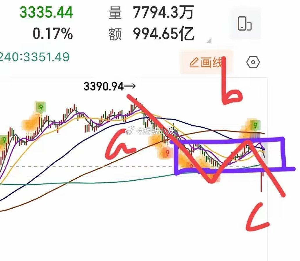 受外围市场影响（美股大跌），早盘大幅低开，但早盘是一个低开三阳盘结构。5分钟的走