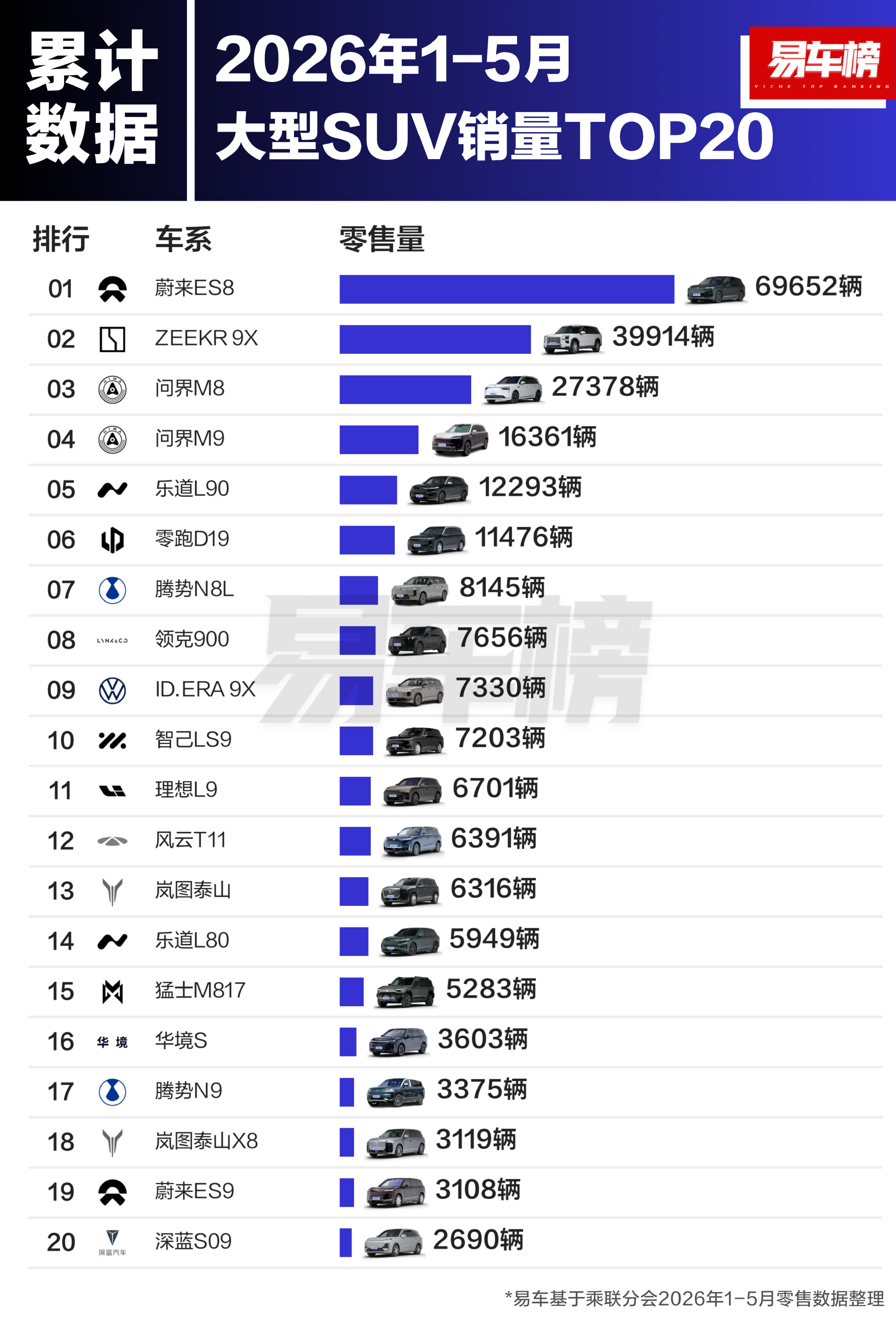 【数据时刻】全新蔚来ES8五月零售销量 11472 台，连续七月销量站稳万台大关