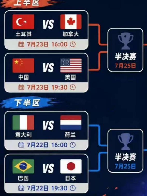 北京时间7月22日-23日，世界女排联赛总决赛1/4决赛对阵如下：

明天22日