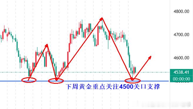 5.17行情解析：黄金受利率走势压制，下周依旧震荡走弱美国4月零售数据向好，叠加