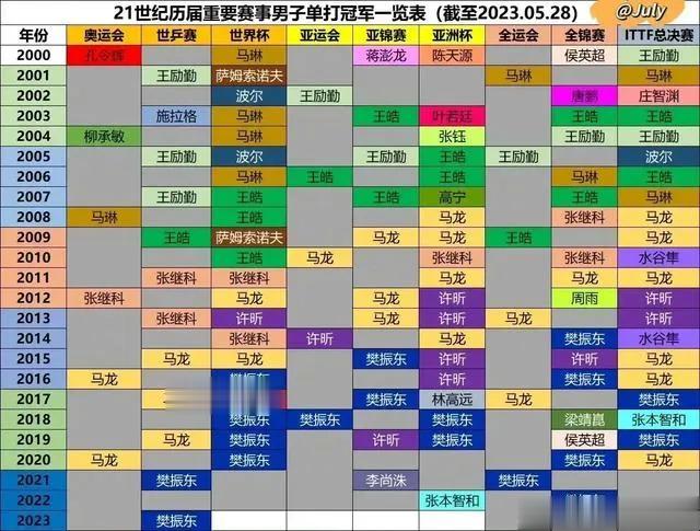 冠军一览无余！马龙第一，小胖第二。大头缺一个单打冠军🏆！加油！