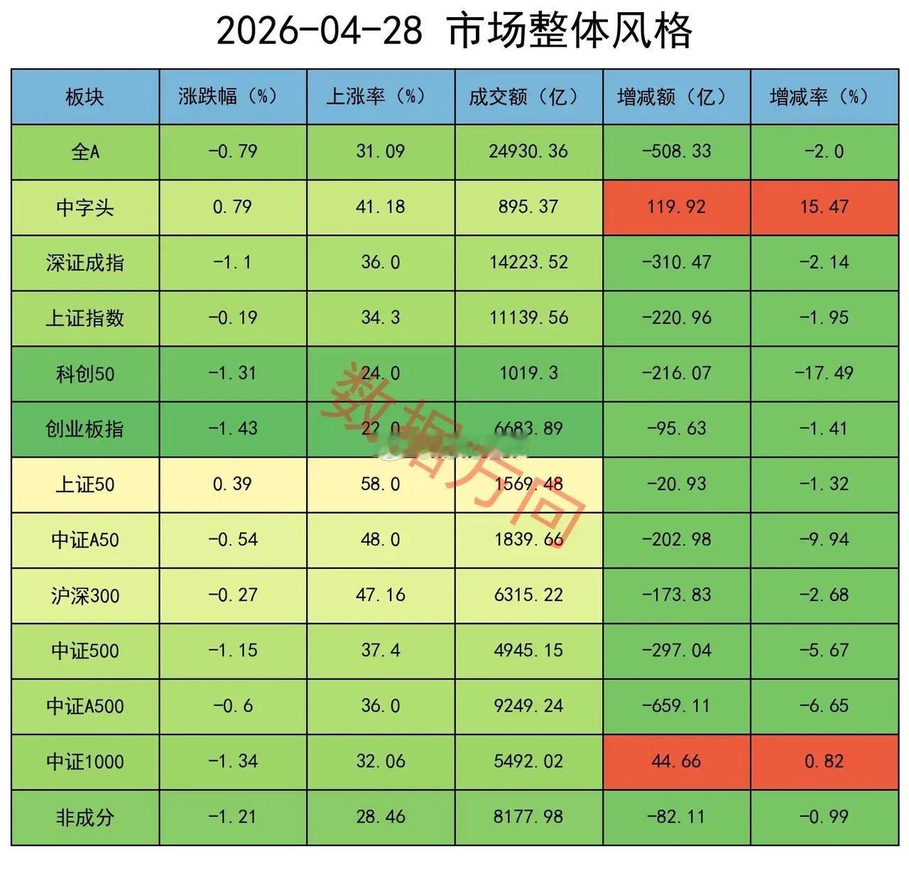 A股弱势整理，减空近5000手大盘整体呈现调整态势，全A指数跌幅0.79%，煤炭