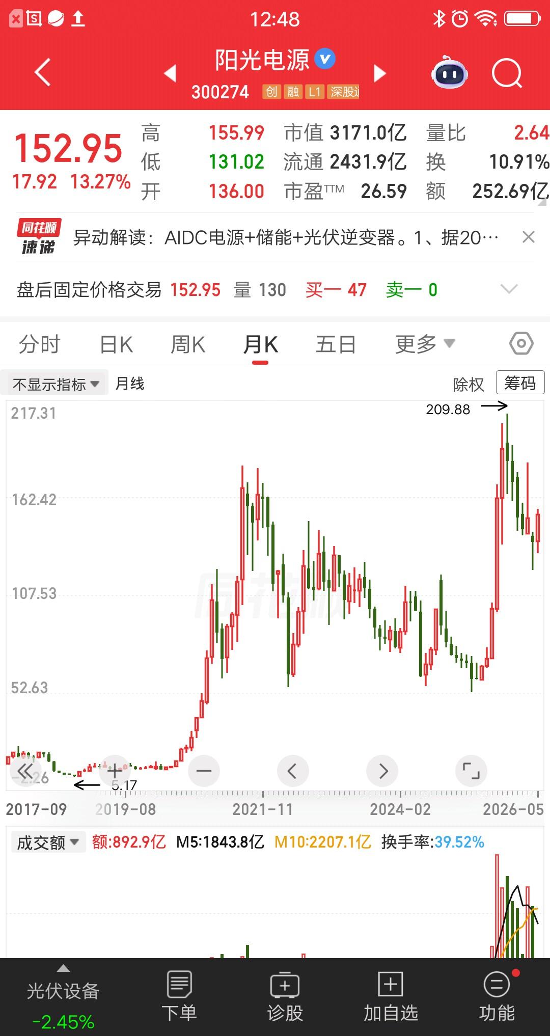 一位重庆的股民，投资阳光电源，8年31倍的收益率。他只用了最简单的办法，人人都会