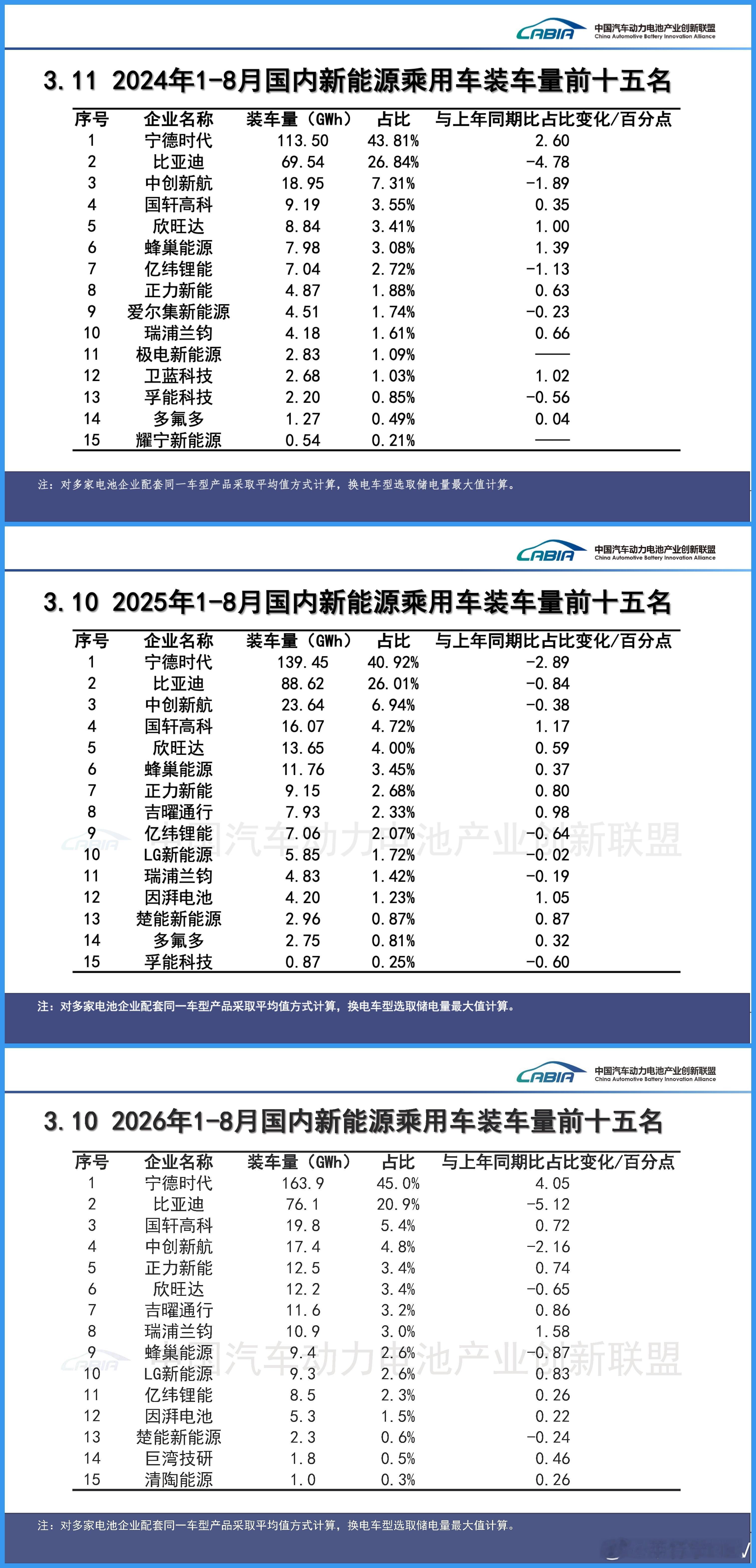 宁德时代今年 1-8 月市场份额有所增长。去宁德化也并不会很快的反映在数据上，这