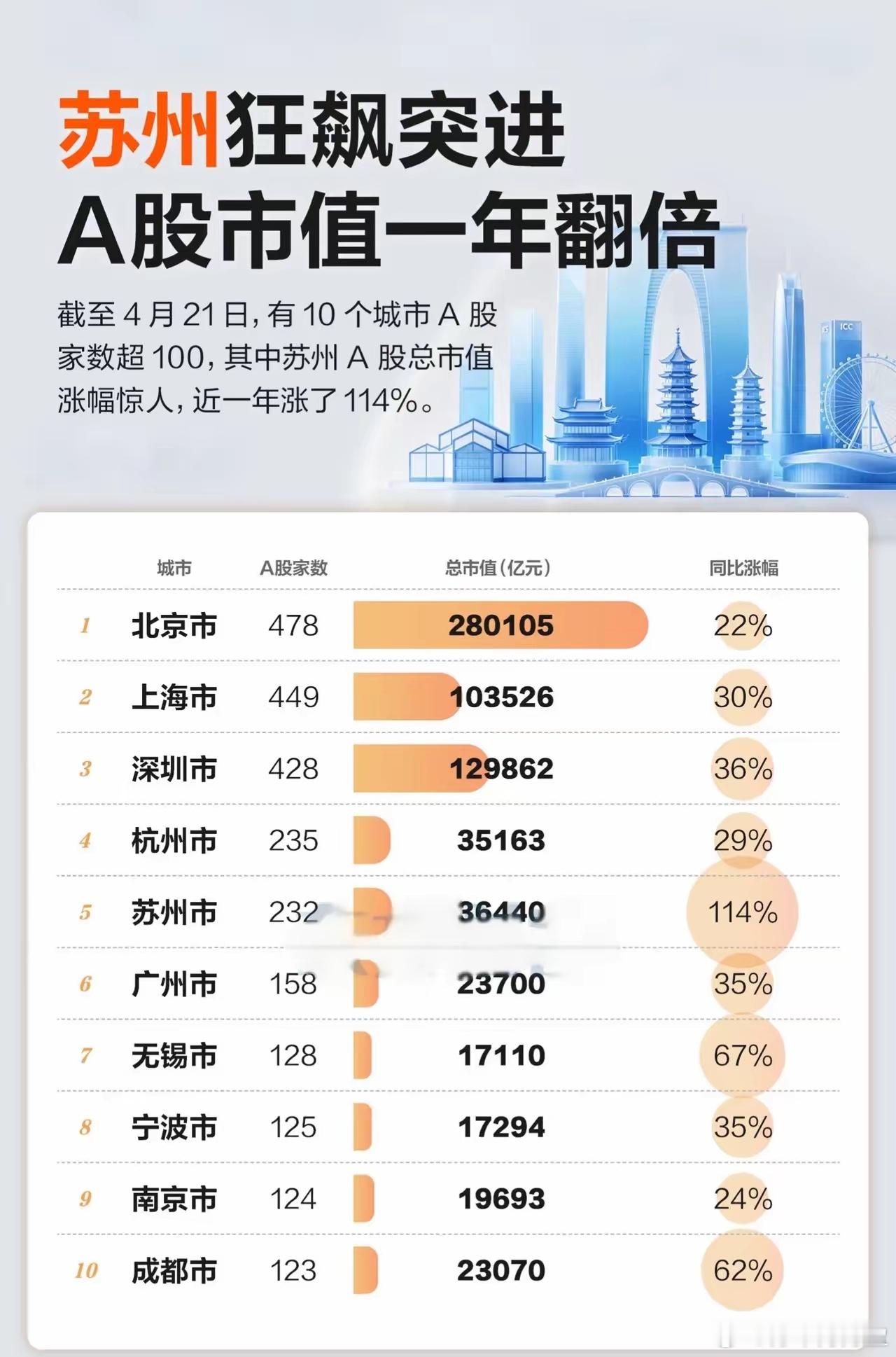 炒过海南板块，福建板块。没想到最强的竟是苏州板块。你们手上有苏州板块的翻倍票吗？