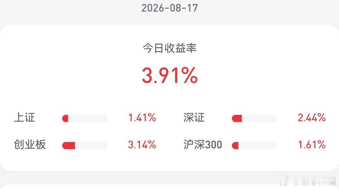 今日A股放量上行，三大指数全线走高，科创方向领涨市场，科技赛道成为资金主攻主线，