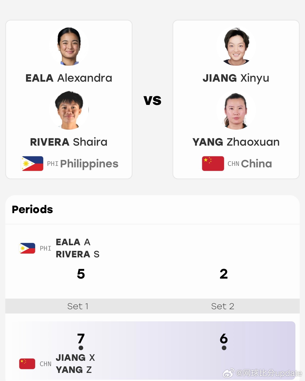2026亚运会 网球女双第二轮🇨🇳蒋欣玗/🇨🇳杨钊煊7-5/6-1 🇵