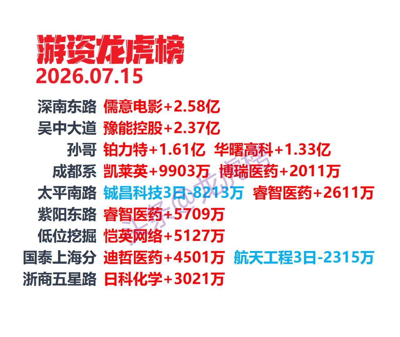 7月15日A股龙虎榜深度复盘｜各路游资操作逻辑全梳理

股市有风险，以上仅基于龙