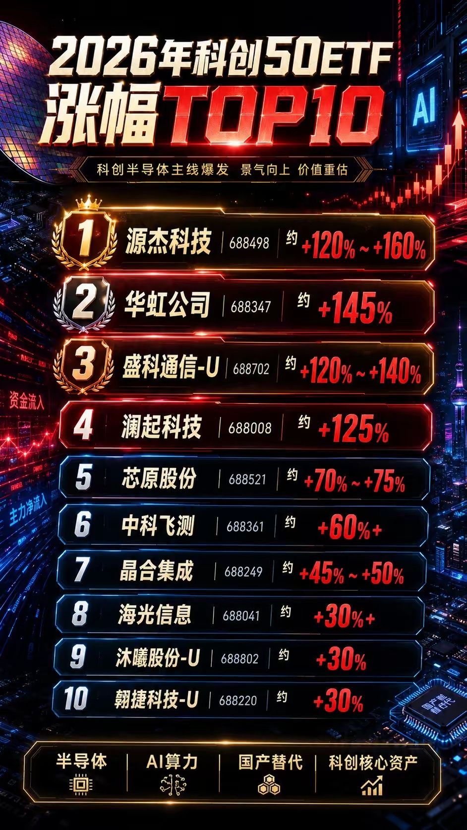 2026年科创50ETF涨幅TOP10 