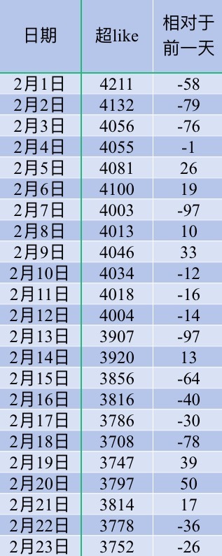 吴宣仪wxy吴宣仪叶星星 咱昨天的超喜欢和发萜还有今天的超喜欢底数就都在这里了喔