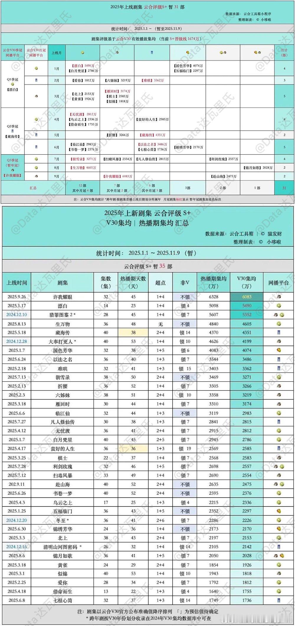 2025云合集均前十🐧年冠：许我耀眼🥝年冠：漂白👖年冠：藏海传🥭年冠：国