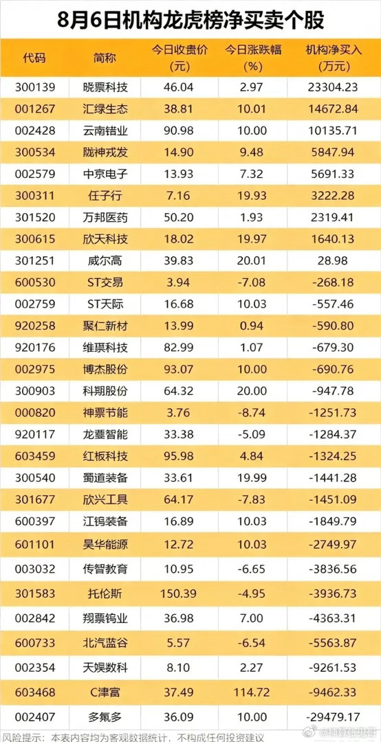 8月6日龙虎榜全拆解！机构与北向资金今日操作出现明显分歧！8月6日收盘后，机构专