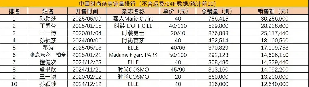 中国杂志销量排行孙颖莎无限定词登顶 接下来是丁禹兮 王一博 邓为 全塘可乐两口子