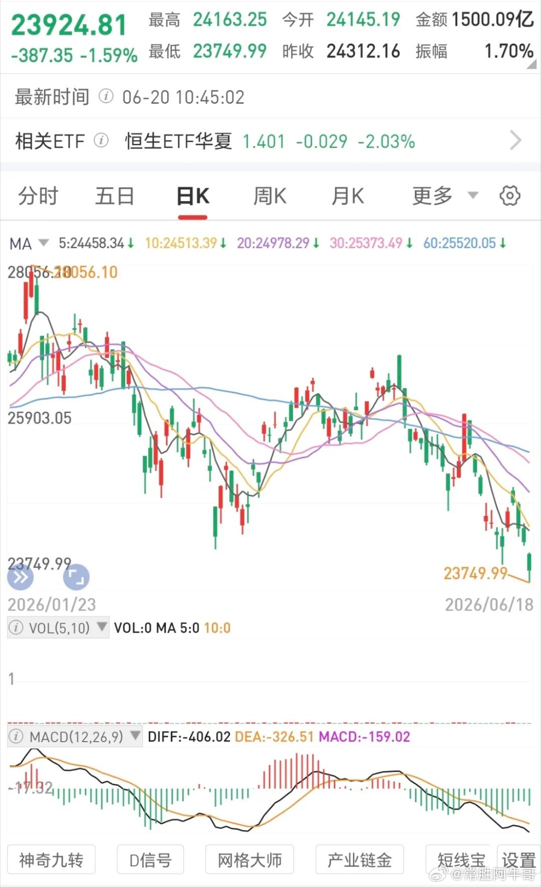 港股已经陷入熊市边缘了！作为亚洲国际金融中心，港股走势一般代表外资的态度，更可怕