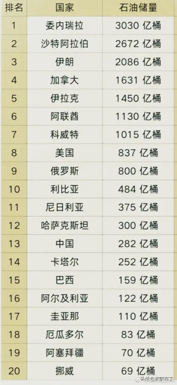 这是全球石油储量最多的20个国家沙特阿拉伯高居第二加拿大位列第四美国排在第八中国