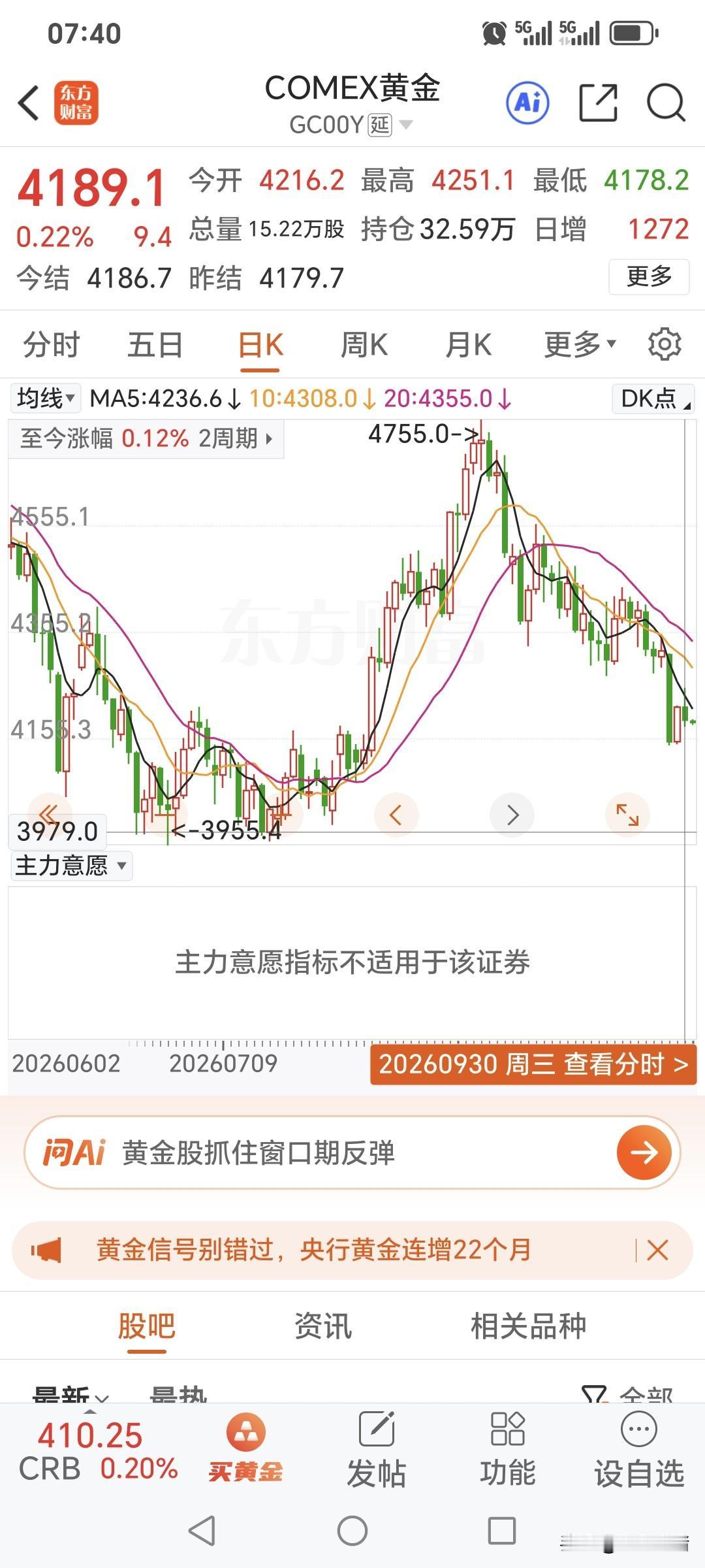 周三
国际金价一度回落，
不过最终仍收红。
昨日开盘4216.2美元，
最高42