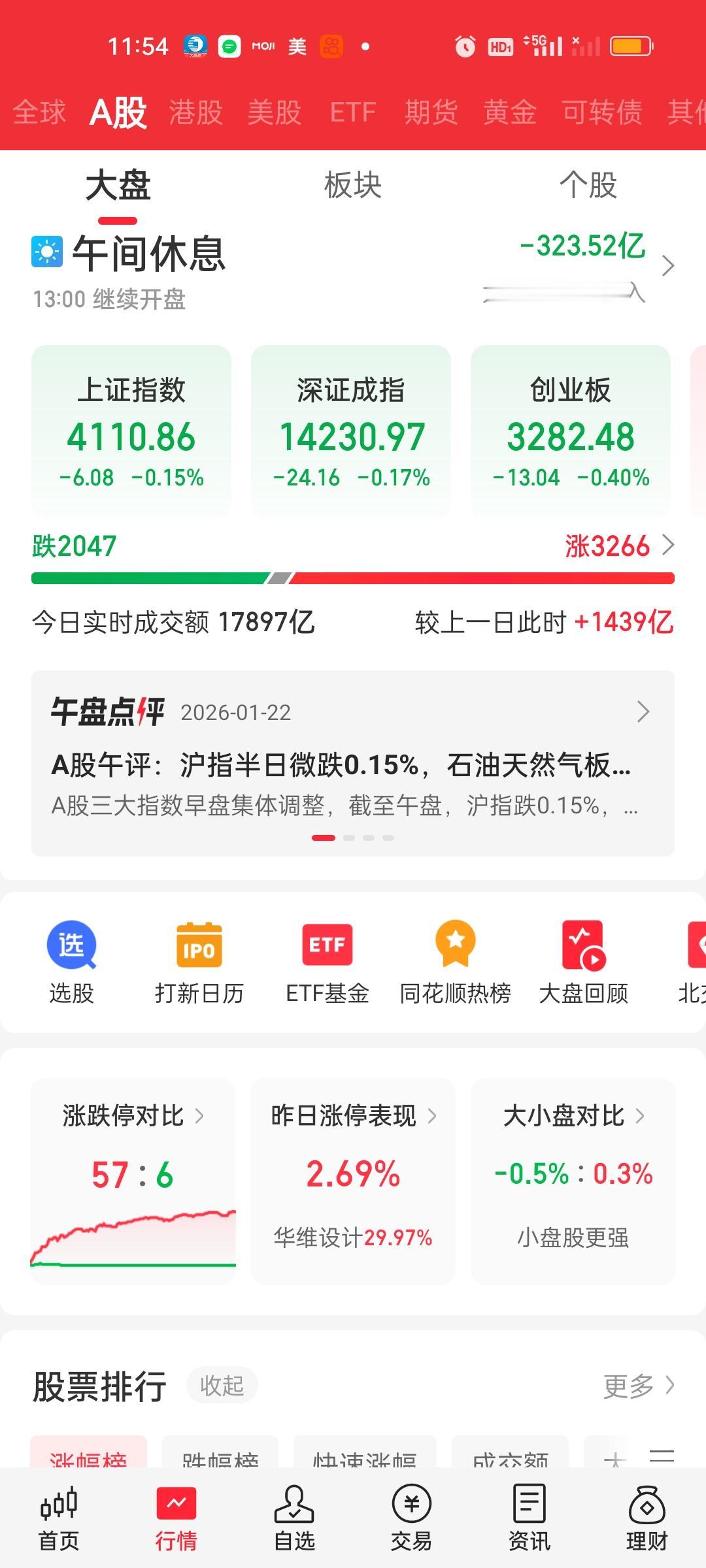 收盘了，小微盘的表现都要强于大盘股，个股有3577家上涨有92家个股涨停，涨跌停