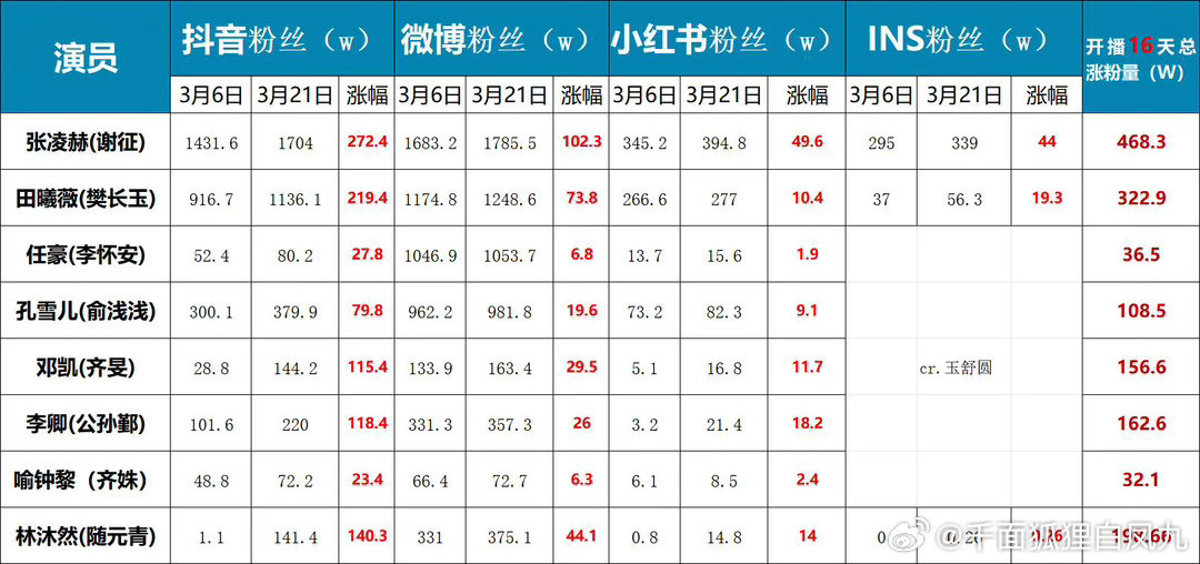 拉表统计《逐玉》开播14天各主演涨粉量以下按涨粉总数排行1、张凌赫（谢征）：42