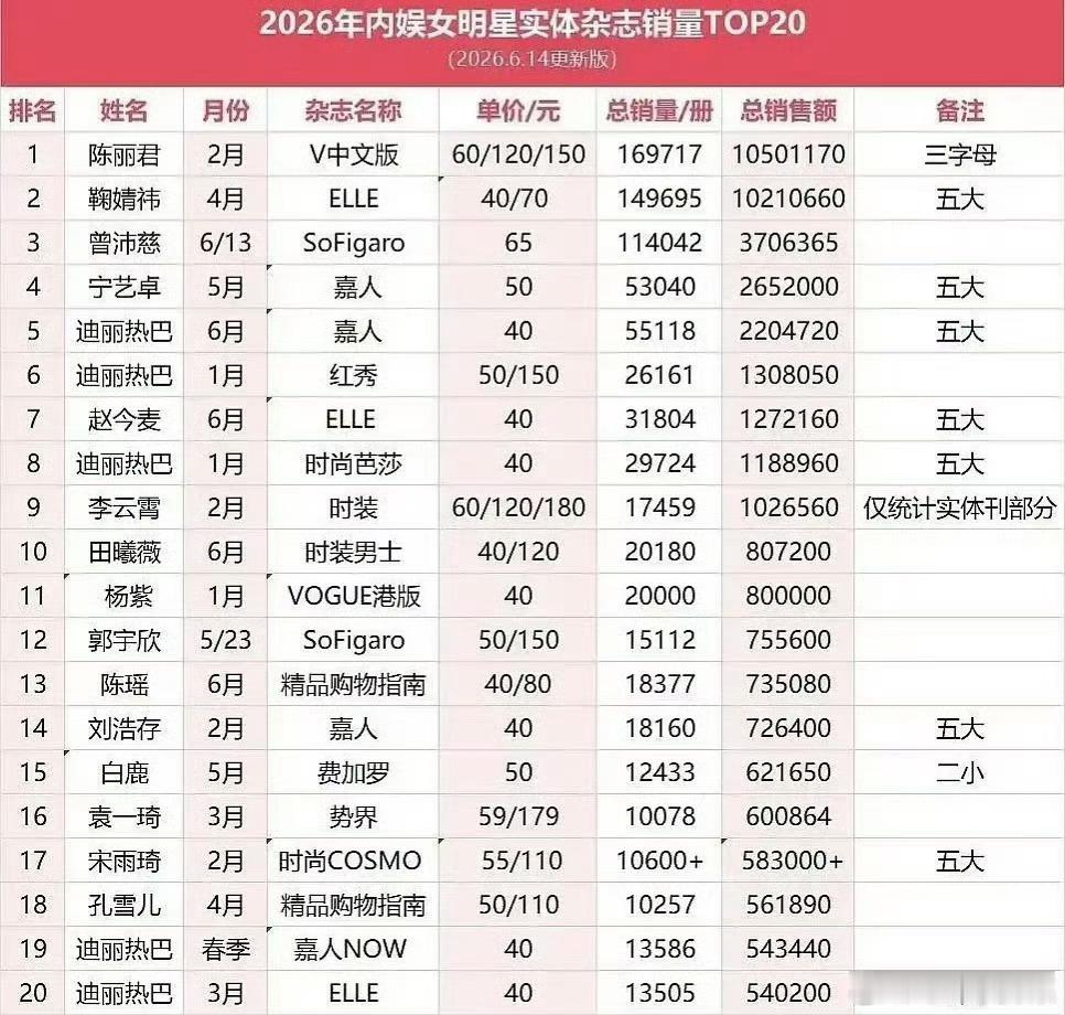 陈丽君杂志销量2026年内娱女明星实体杂志销量和浪姐杂志排行榜Top1都是陈丽君