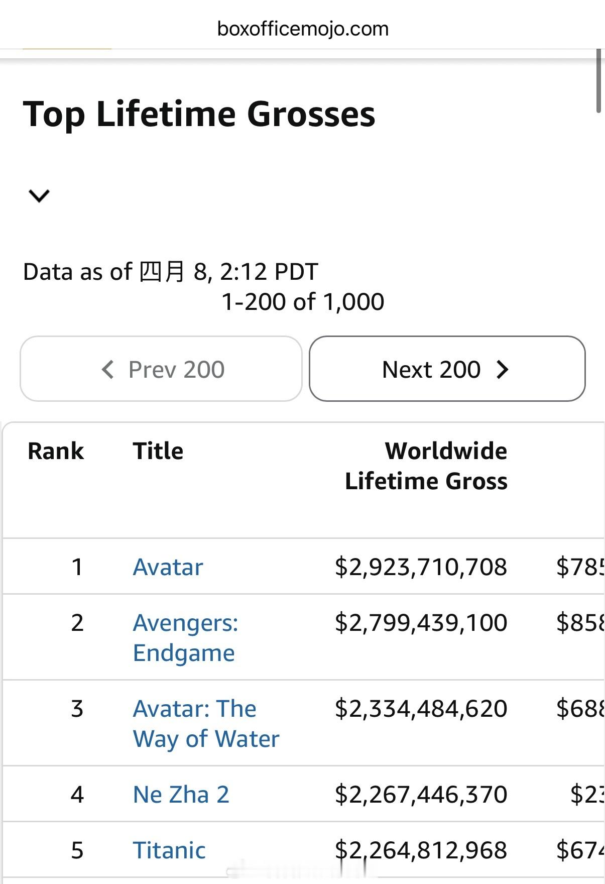 受到汇率波动影响，《哪吒2：魔童闹海》的票房跃升之全球第四！超越《泰坦尼克号》。