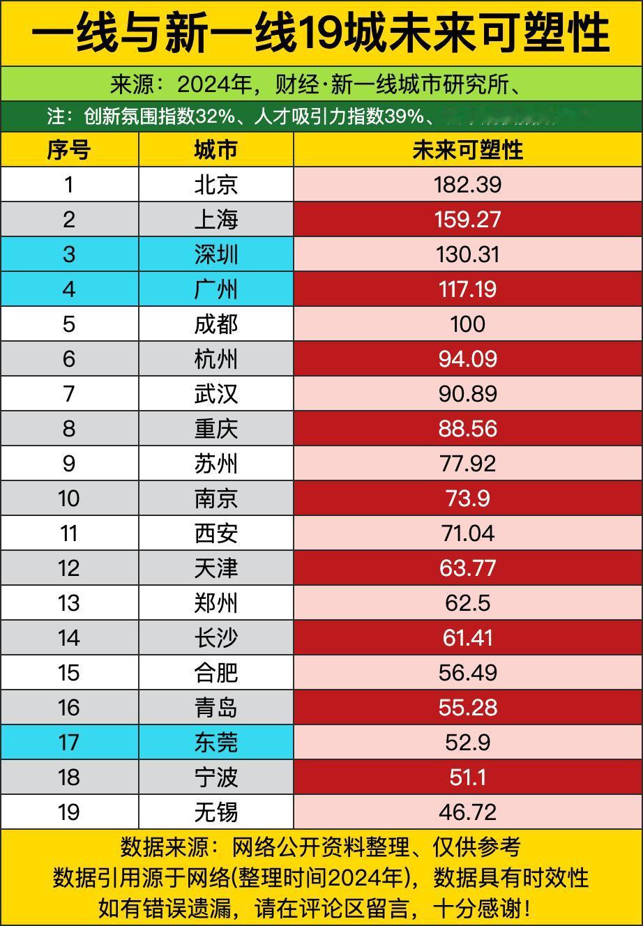 一线新一线城市测未来潜力，帝都直接把第二名甩出去八百里，得分快到第二名上海的一倍