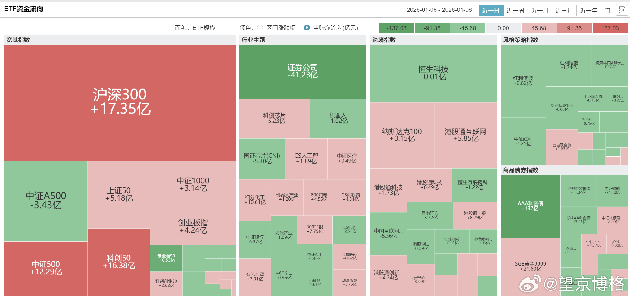 昨天大涨中，沪深300净申购17.35亿元，中证A500净赎回3.43亿元（没有