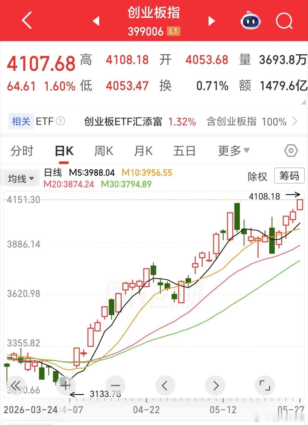 创指，再创历史新高。电池活跃，宁德驱动。但，总体红少，绿多，保持相对谨慎，年中流