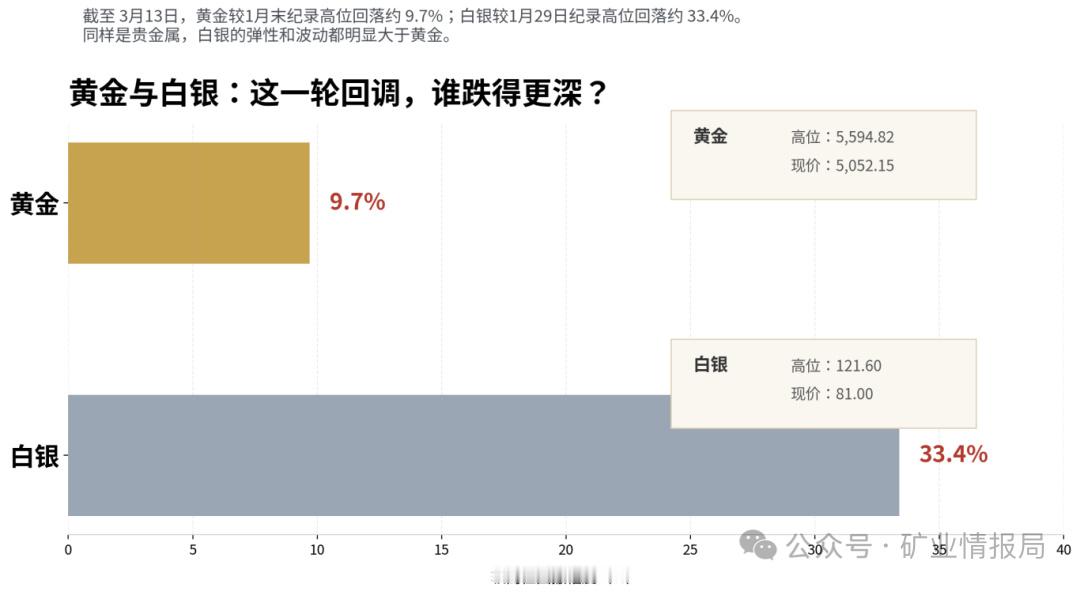 金银齐跌背后：避险资产怎么突然失灵了谁都以为，地缘冲突升级，黄金会再度扮演“最强
