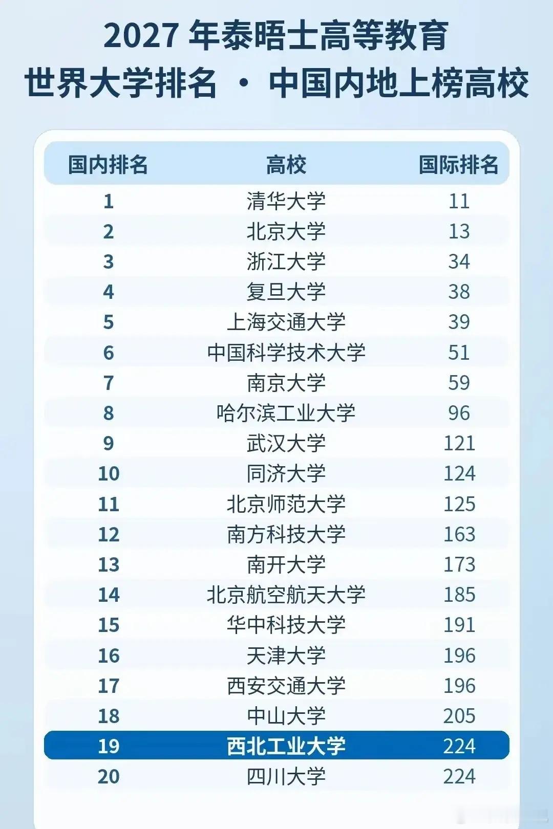 2027年泰晤士世界大学排名出炉，中国高校进步很大，8所进入世界百强，中国头部大
