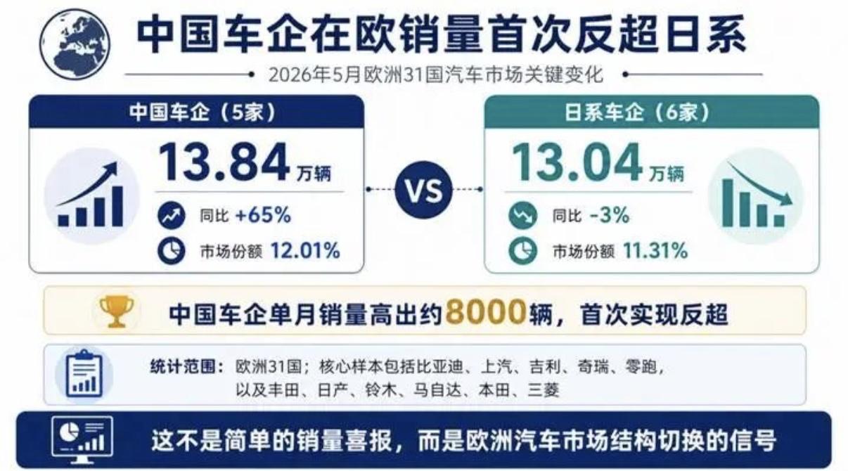 ACEA（欧洲汽车制造商协会）5月数据显示，比亚迪、上汽、吉利、奇瑞和零跑五家中