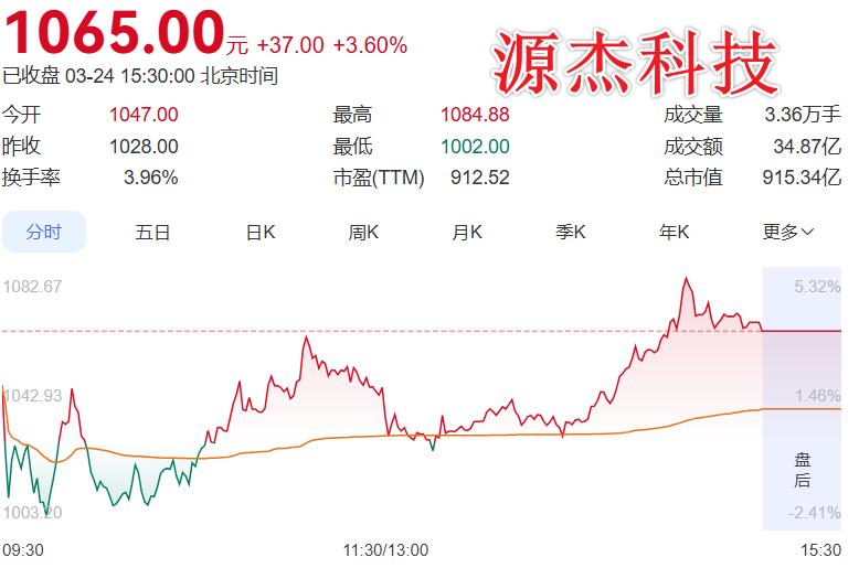年报往往就是未来走势的方向标：

源杰科技这份年报有点强！2025年营收6.01