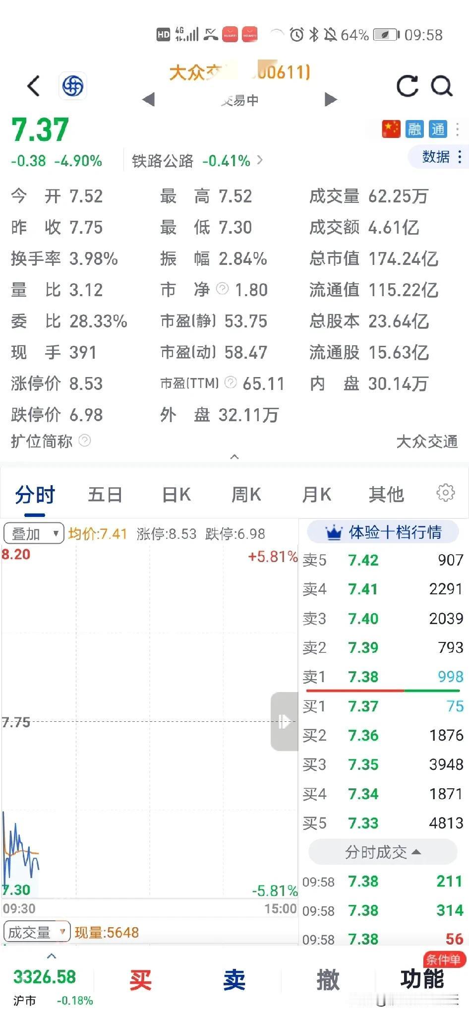 完了，完犊子了，直接大幅低开被套住了[流泪][流泪][流泪]

太难了，一买进就