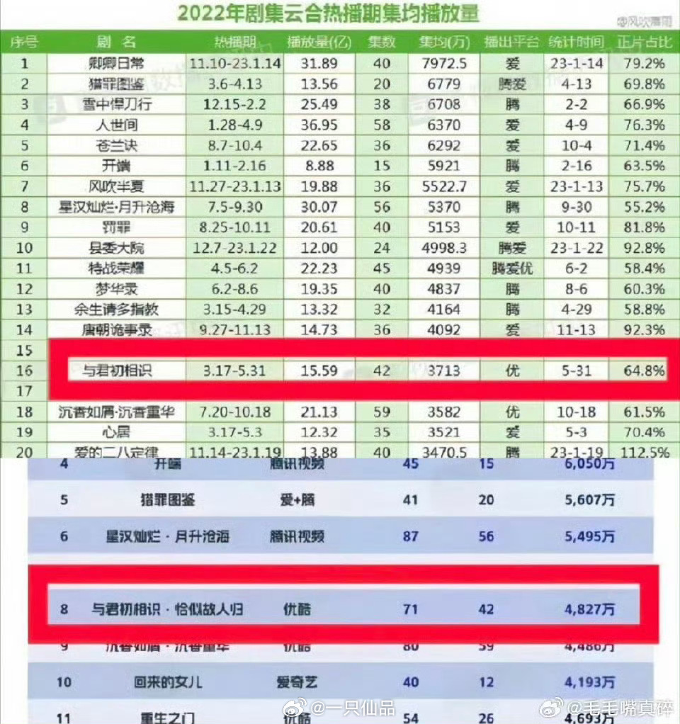 还有谁不知道，与君初相识是优酷年冠 ​​​