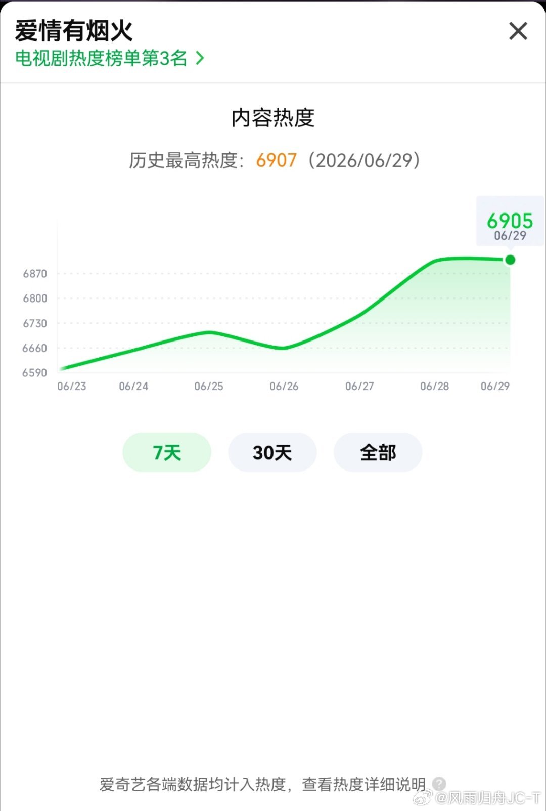 檀健次王楚然吻戏看热了太好看了太上头了檀健次太会演了，李亦非真的好帅啊啊啊！今天