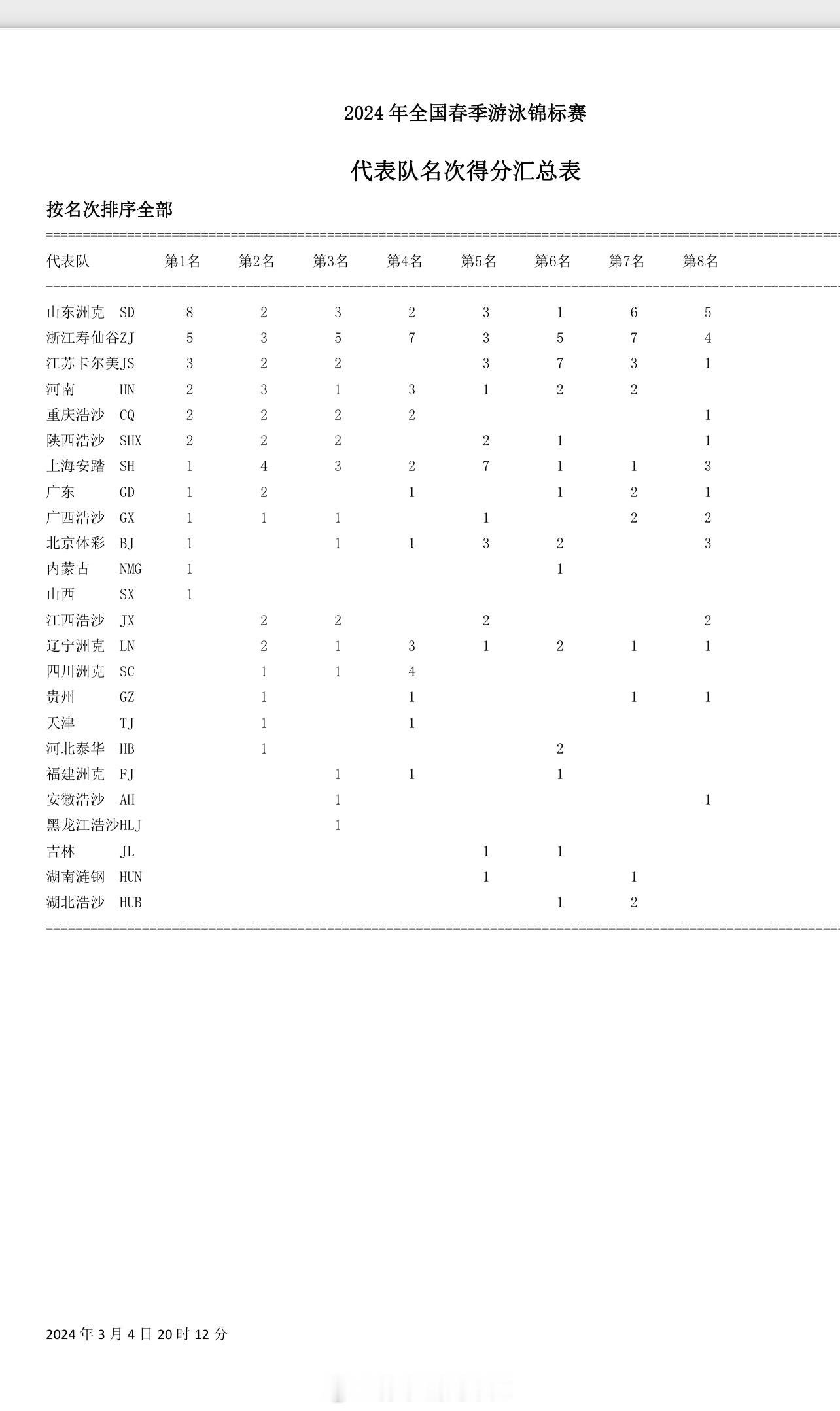 #2024年全国春季游泳锦标赛# 代表队名次得分汇总：山东 浙江 江苏…… ​​