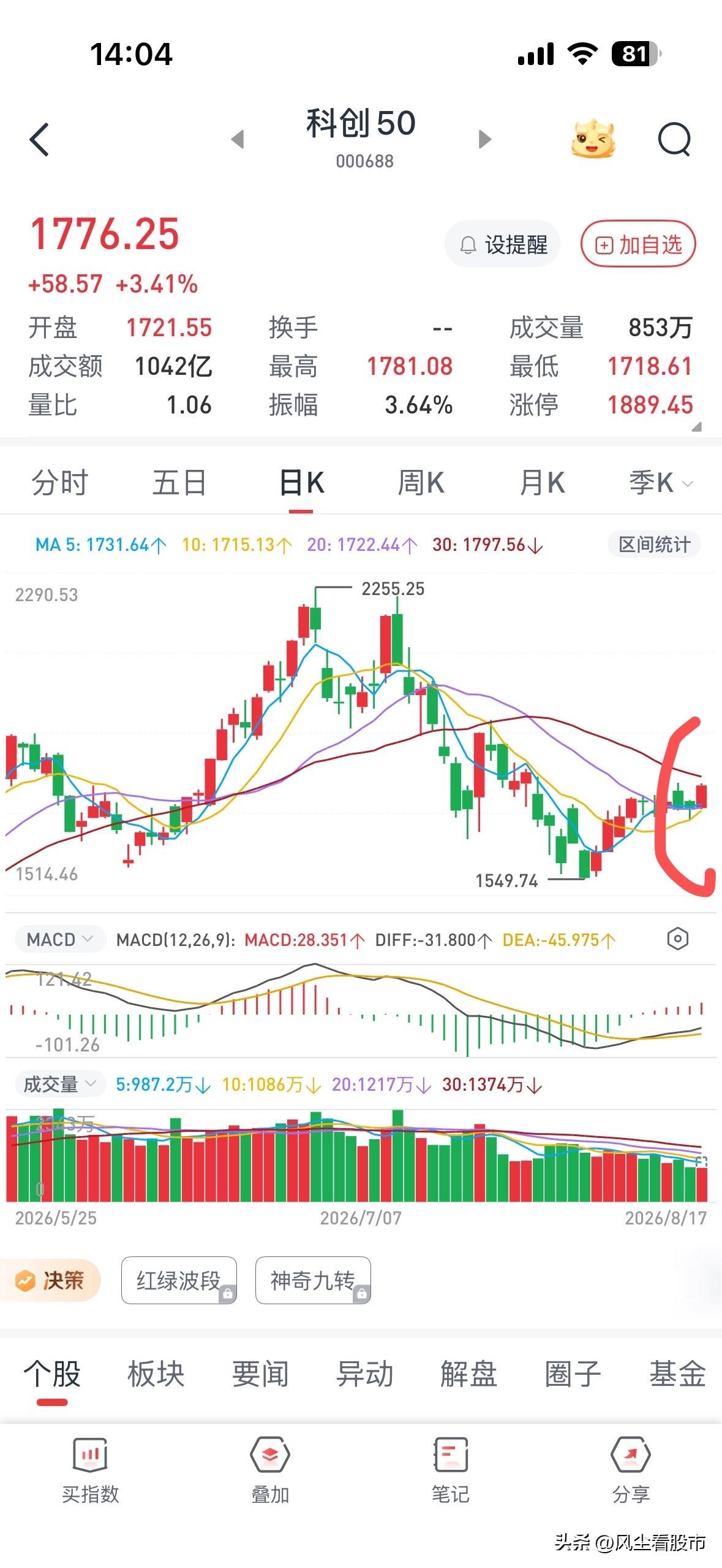这周就今天是上涨的，后面4天都是阴跌！
