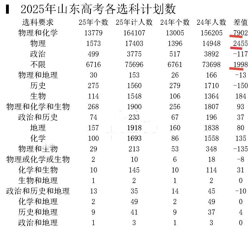 2025年山东高考志愿计划变动情况