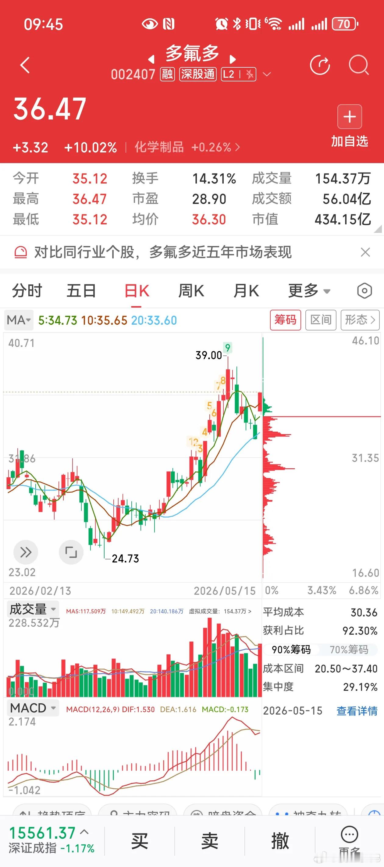 氟化工主线爆发！4只短期连板弹性+中长期估值修复核心标的梳理，建议加入自选收藏！