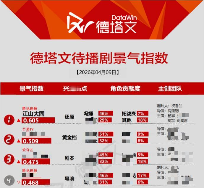 杨幂的《江山大同》连续登顶德塔文待播剧榜第一恭喜杨幂冯娷 角色贡献度达46%！！