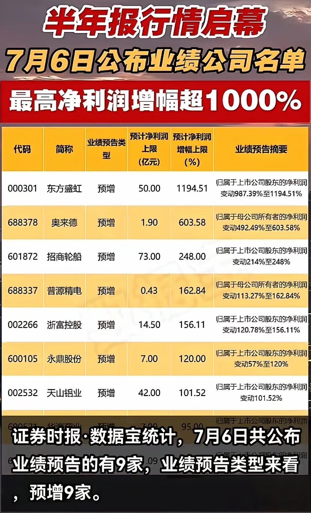 半年报行情正式开启！9家公司集体预增，一企业净利最高暴涨超11倍！伴随7月到来，