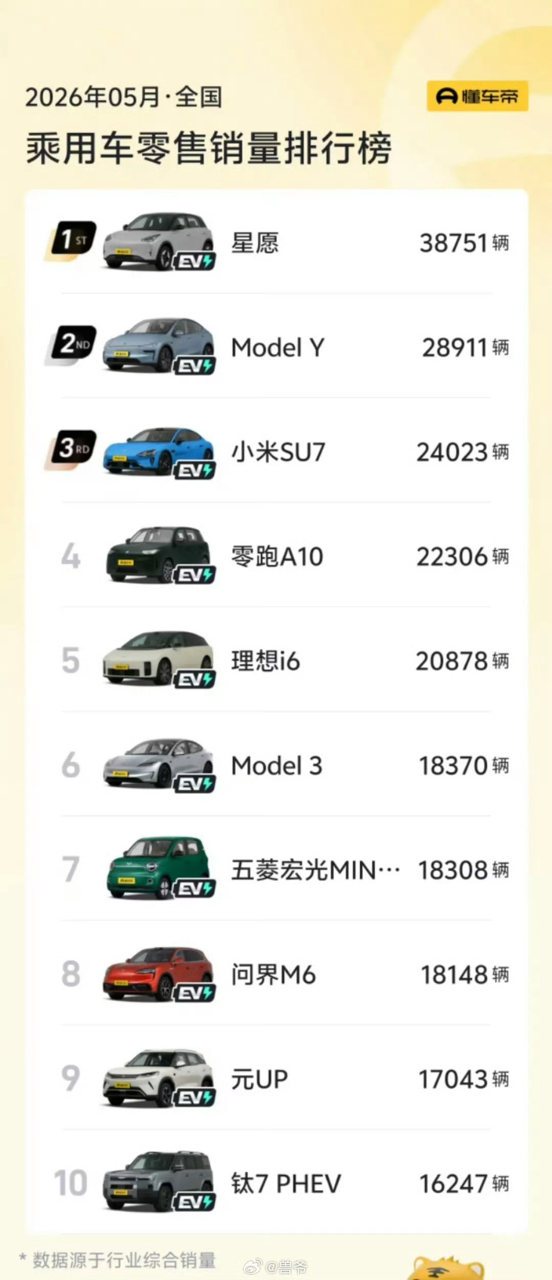5月汽车销量前十已无燃油车确实，现在听众问题中都很少问油车了…… 