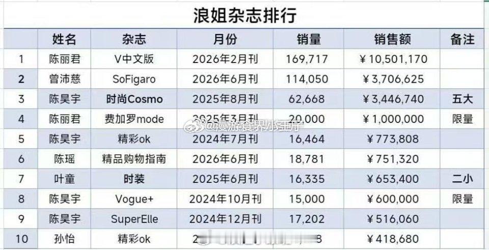 曾沛慈杂志开售24 小时，销量突破 114048册，销售/额达 370w+，首封
