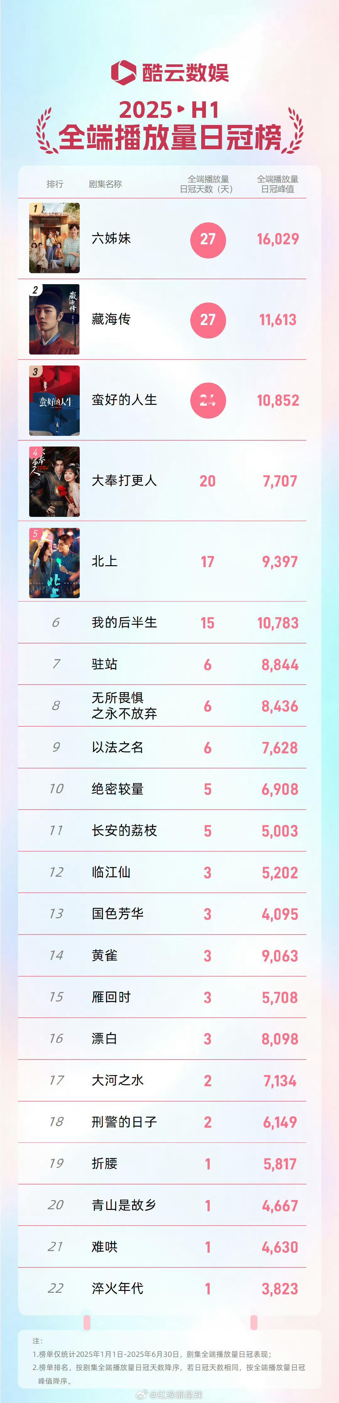 2025上半年全端播放量日冠榜 ​​​