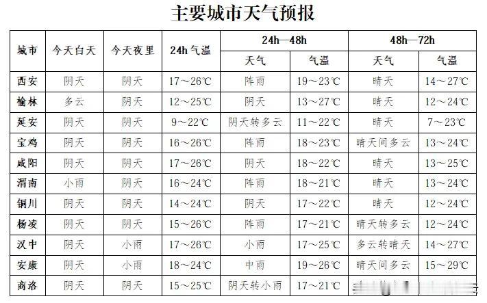 耐热的安康人注意了，这两天的温度高达40度。是不是要把人烤熟了的节奏呀？

看天