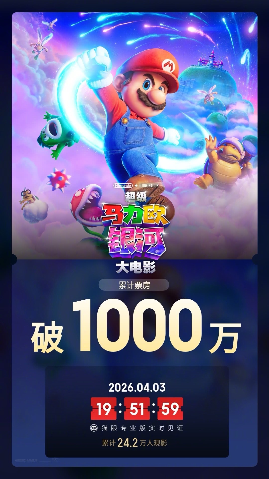 马力欧大电影票房破千万 据猫眼专业版数据，电影《超级马力欧银河大电影》上映首日，